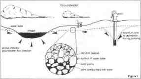 Groundwater: Where It Comes From, Where It Goes