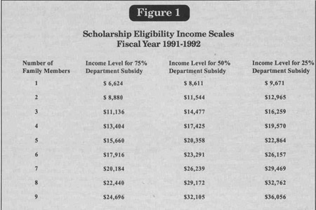 Scholarship Eligibility Income Scales