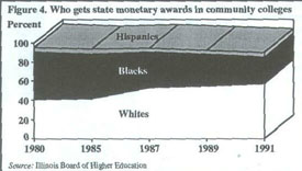 Figure 4, Who get state monetary awards in cummunity college