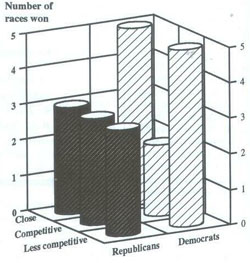 Figure 1. Results of 21 targeted House races, 1992