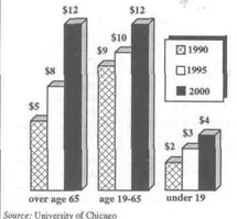 Projected health care costs in Chicago