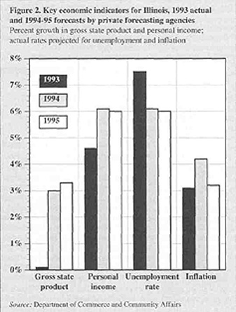 Key economic indicators...