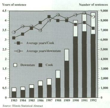 Drug sentences imposed, average lenght of sentence, Cook County and 			downstate, 1983-1992