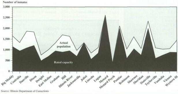 Overcrowding at Illinois prisons, fiscal year 1994 Rated capacity is 			number of inmates a prison is able to accommodate safely