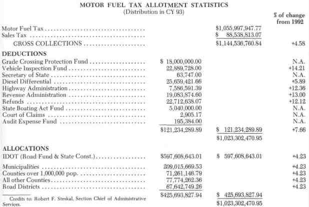 MOTOR FUEL TAX ALLOTMENT STATISTICS