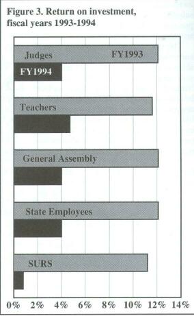 Figure 3: Return on investement, fiscal year 1993-1994