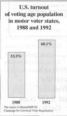 U.S. Turnout of voting age population in motor voter states, 1988 and 1992