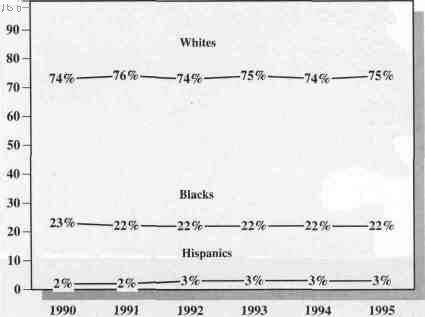 Figure 1. State job breakdown, 1990-1995