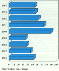 Figure 3. Distribution of funds for downstate bilingual students, 1986-1994