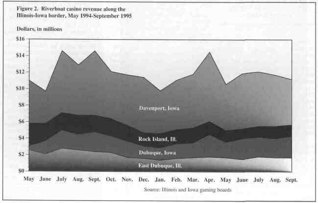 Riverboat casino revenue