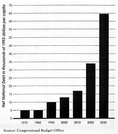 Net National Debt in thousands of 1993 dollars per capita