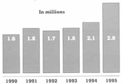 Midwest League attendance