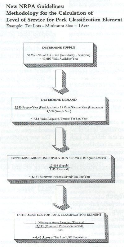 New NRPA Guidelines