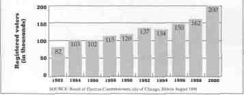 Hispanic voter registration in Chicago 1982-2000