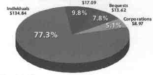 Sources of Contribution