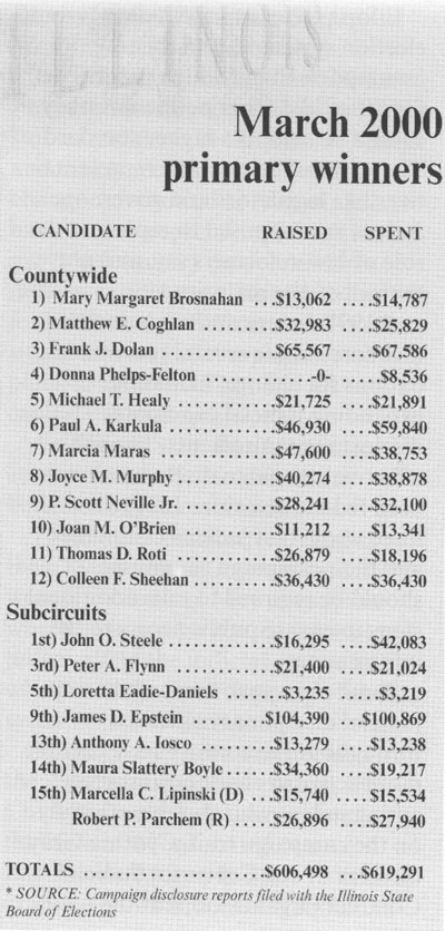 March 2000--primary winners