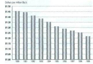 Coal cost line graph