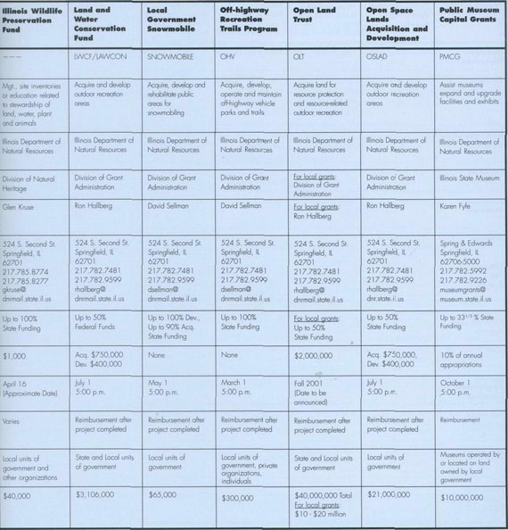 2001 State and Federal Funding Sources for Parks, Recreation, Conservation Lands & Facilites