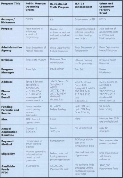 2001 State and Federal Funding Sources for Parks, Recreation, Conservation Lands & Facilites